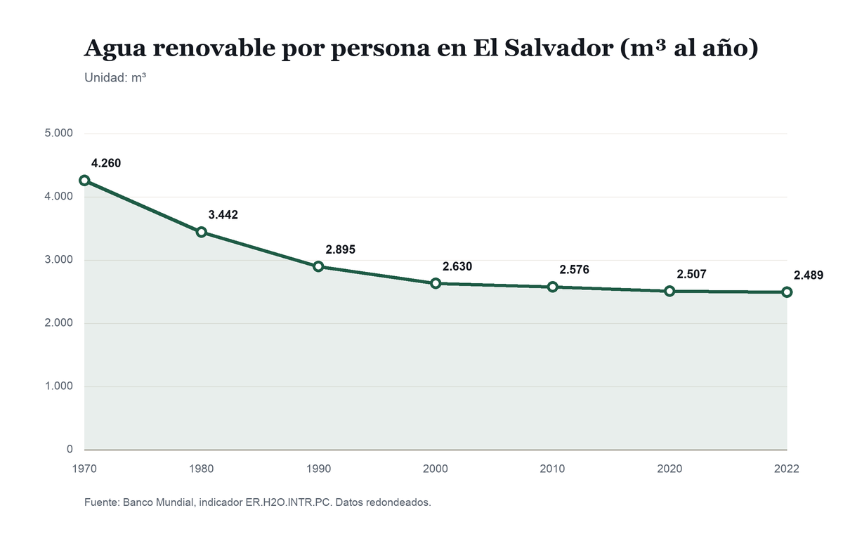 Gráfico de línea que muestra la caída del agua renovable por persona en El Salvador entre 1970 y 2022